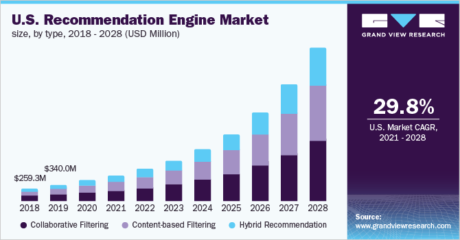 U.S. recommendation engine market size, by type, 2018 - 2028 (USD Million)