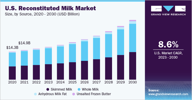 U.S. Reconstituted Milk market size and growth rate, 2023 - 2030