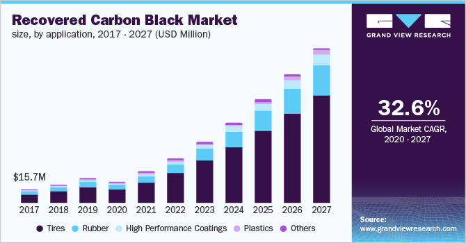 Recovered Carbon Black Market size, by application