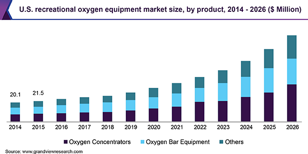 U.S. recreational oxygen equipment market