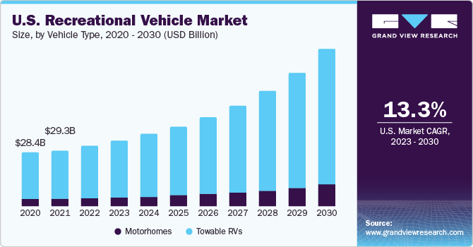 U.S. Recreational Vehicle Market size and growth rate, 2023 - 2030