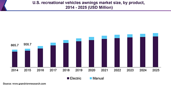 U.S. recreational vehicles awnings market size, by product, 2014 - 2025 (USD Million)