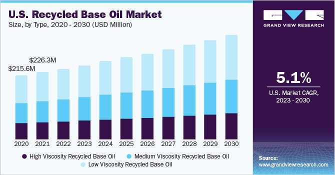 U.S. Recycled Base Oil Market size and growth rate, 2023 - 2030