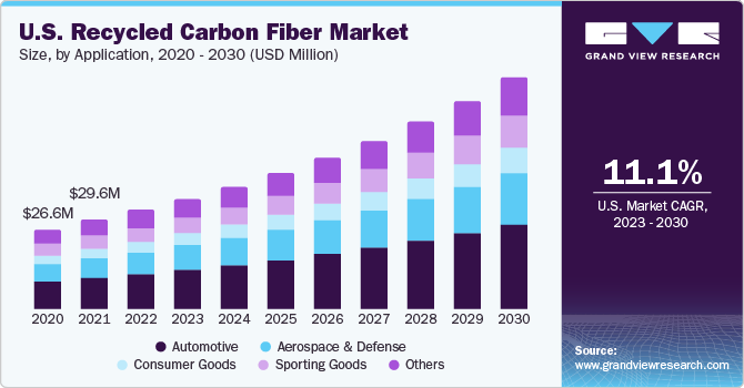 U.S. Recycled Carbon Fiber Market size and growth rate, 2023 - 2030