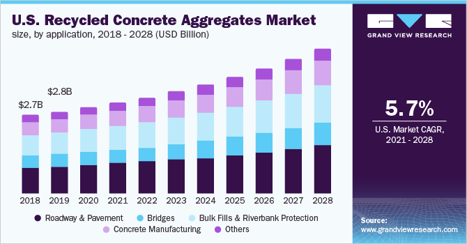 U.S. recycled concrete aggregates market size, by application, 2018 - 2028 (USD Million)