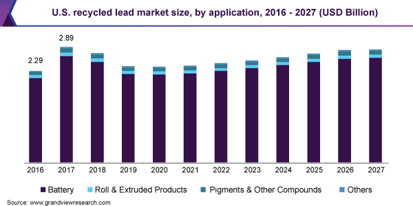 U.S. recycled lead market size size