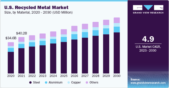 U.S. Recycled Metal Market Size, By Product, 2014 - 2025 (USD Billion)