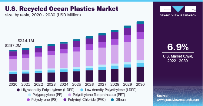  U.S. recycled ocean plastics market size, by resin, 2020 - 2030 (USD Million)