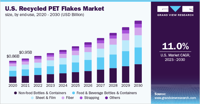  U.S. recycled PET  flakes market size, by end-use, 2020 - 2030 (USD Billion)