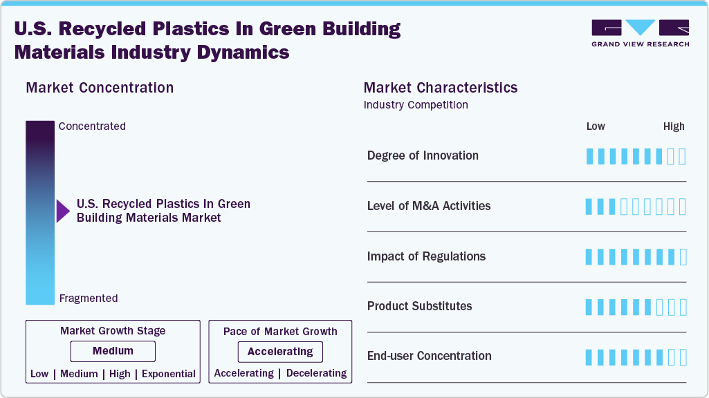 U.S. Recycled Plastics In Green Building Materials Industry Dynamics