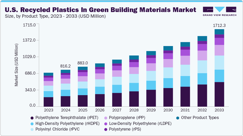 U.S. recycled plastics in green building materials market size and growth forecast (2023-2033)