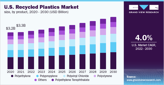 U.S. recycled plastics market size, by product, 2020 - 2030 (USD Billion)