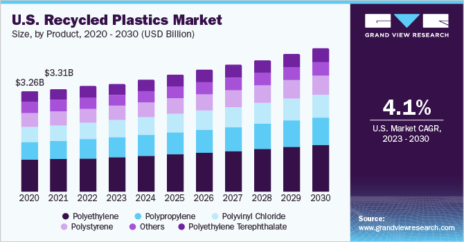 U.S. Recycled Plastics Market revenue by product, 2020 - 2030 (USD Billion)