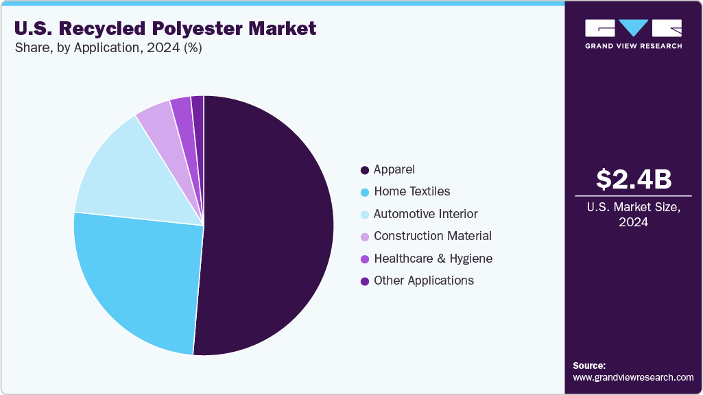U.S. Recycled Polyester Market Share
