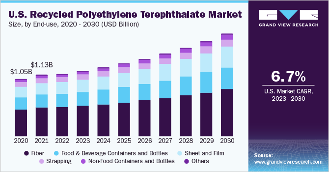 U.S. recycled polyethylene terephthalate Market size, by type, 2020 - 2030 (USD Million)