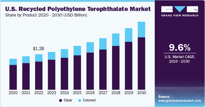 U.S. Recycled Polyethylene Terephthalate Market size and growth rate, 2024 - 2030