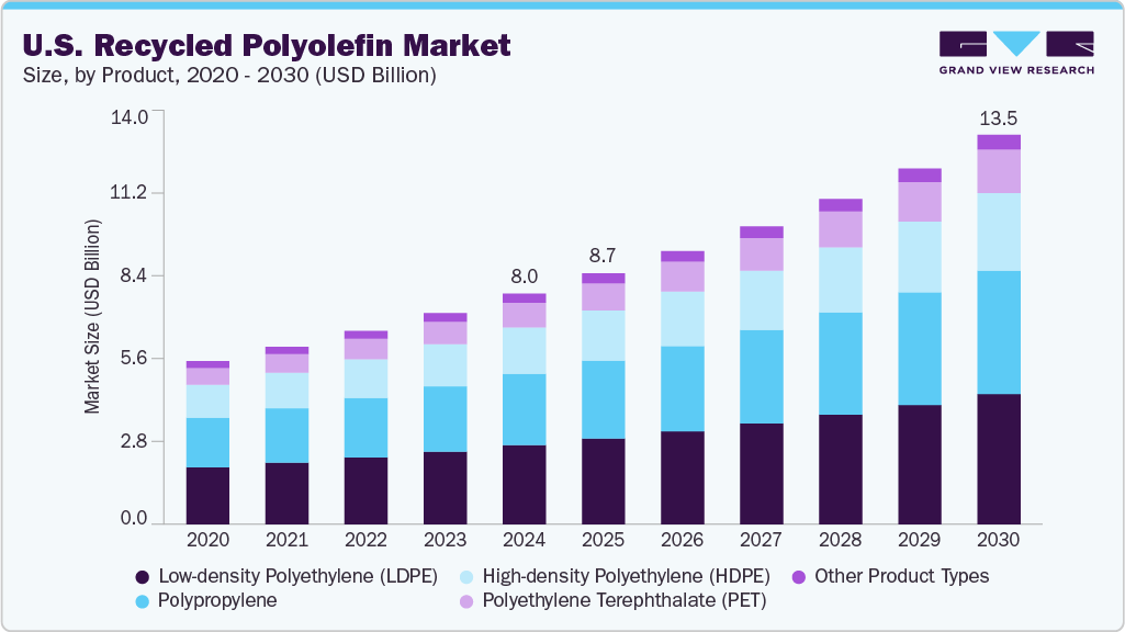 U.S. recycled polyolefin market size and growth forecast (2020-2030) U.S. recycled polyolefin market size and growth forecast (2020-2030)