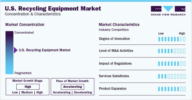 U.S. Recycling Equipment Market Concentration & Characteristics