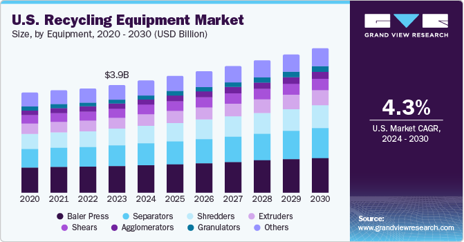 U.S. Recycling Equipment Market size and growth rate, 2024 - 2030