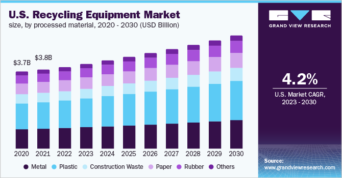 U.S. recycling equipment market size, by processed material, 2020 - 2030 (USD Billion)
