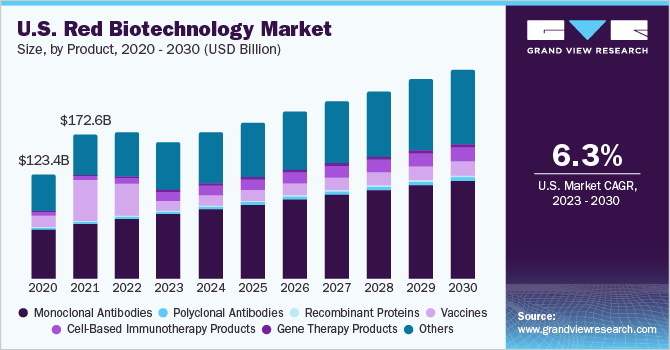 U.S. Red Biotechnology Market Size, By Product, 2020 - 2030 (USD Billion)