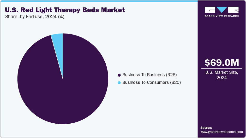 U.S. Red Light Therapy Beds Market Share U.S. Red Light Therapy Beds Market Share