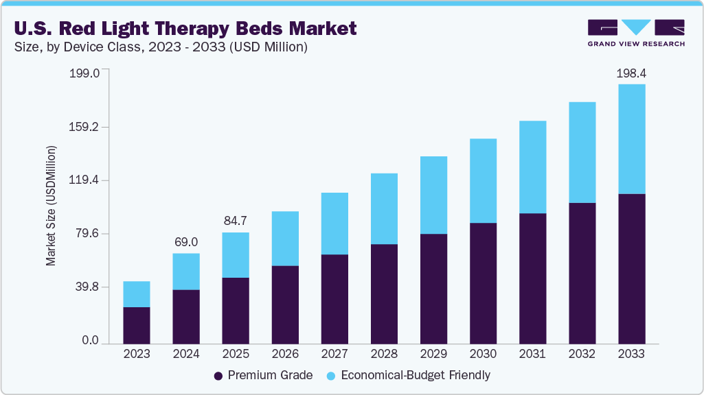 U.S. red light therapy beds market size and growth forecast (2023-2033) U.S. red light therapy beds market size and growth forecast (2023-2033)