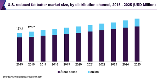 U.S. reduced fat butter market