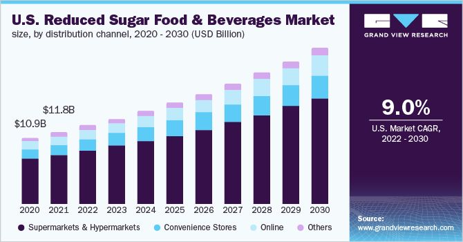 U.S. reduced sugar food & beverages market size, by distribution channel, 2020 - 2030 (USD Billion)