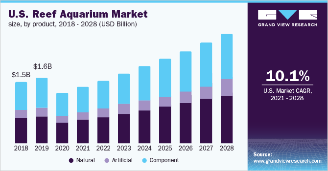 U.S. reef aquarium market size, by product, 2018 - 2028 (USD Million)