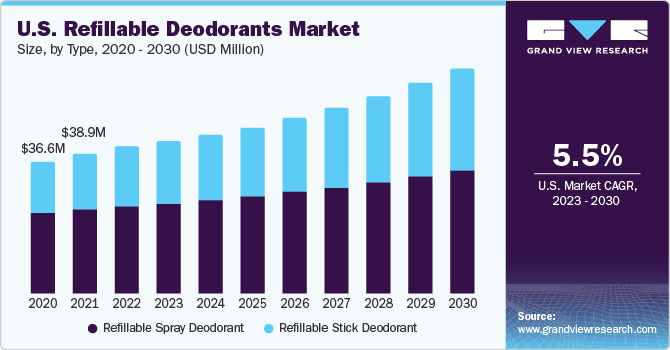 U.S. Refillable Deodorants Market size and growth rate, 2023 - 2030