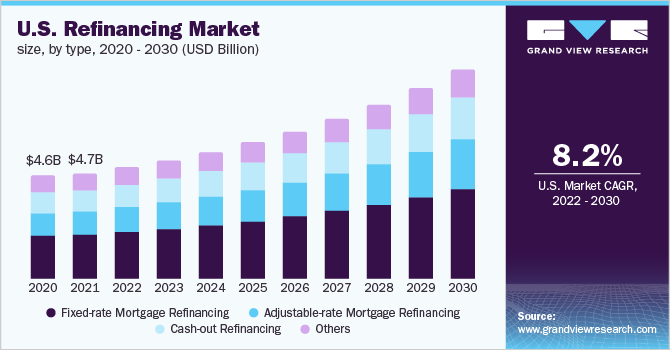  U.S. refinancing market size, by type, 2020 - 2030 (USD Billion) 