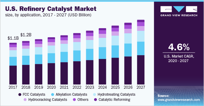 U.S. Refinery Catalyst Market Size, by application, 2017 - 2027 (USD Billion)