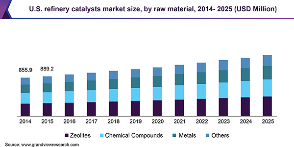 U.S. refinery catalysts market size, by raw material, 2014 - 2025 (USD Million)