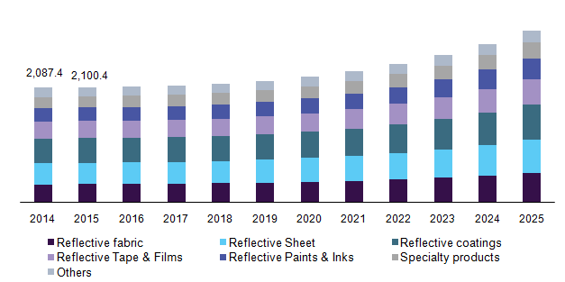 U.S. reflective material market