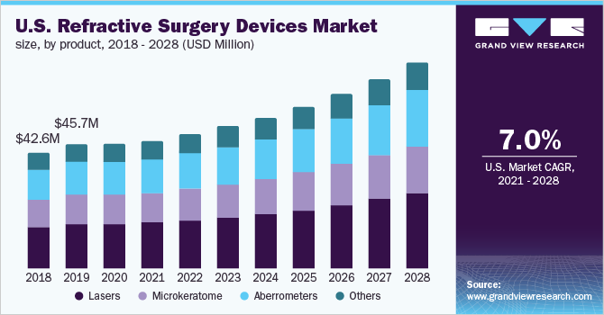 U.S. refractive surgery devices market size, by product, 2018 - 2028 (USD Million)