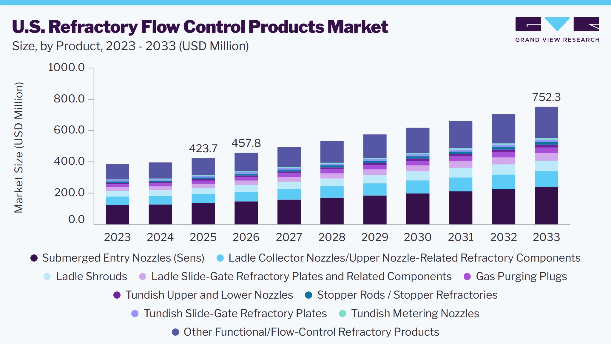 U.S. refractory flow control products market size and growth forecast (2023-2033)
