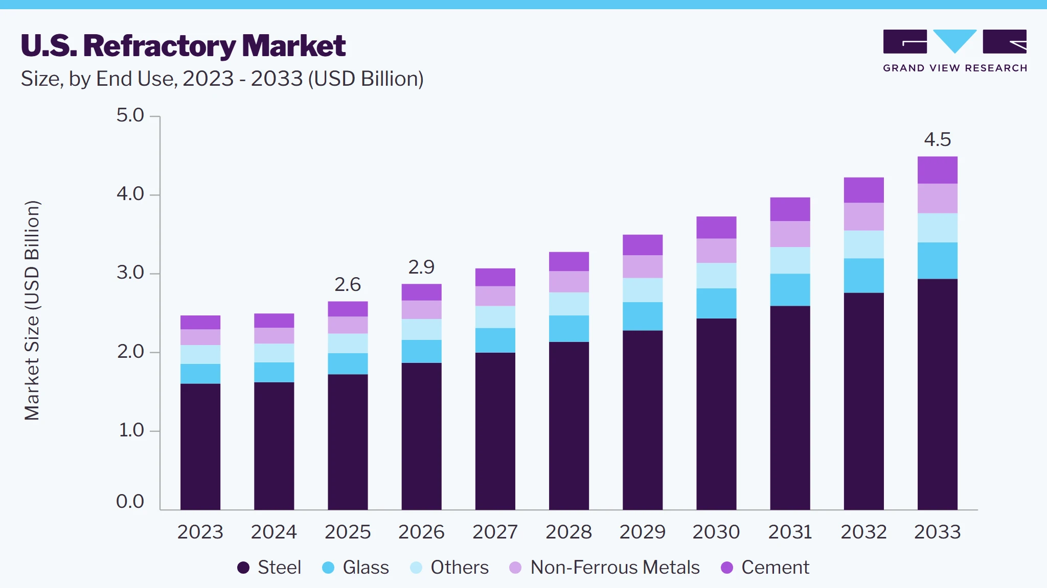 U.S. Refractory market size and growth forecast (2023-2033) U.S. Refractory market size and growth forecast (2023-2033)