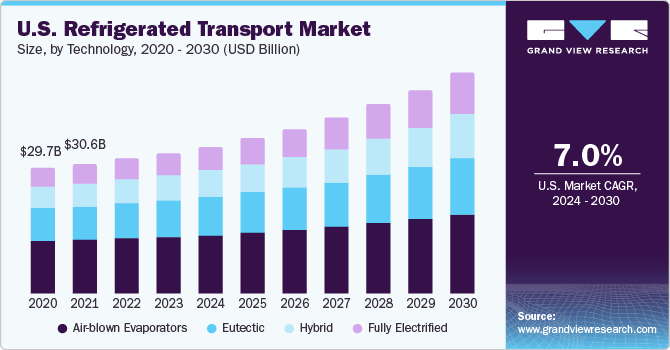 U.S. Refrigerated Transport Market size and growth rate, 2024 - 2030