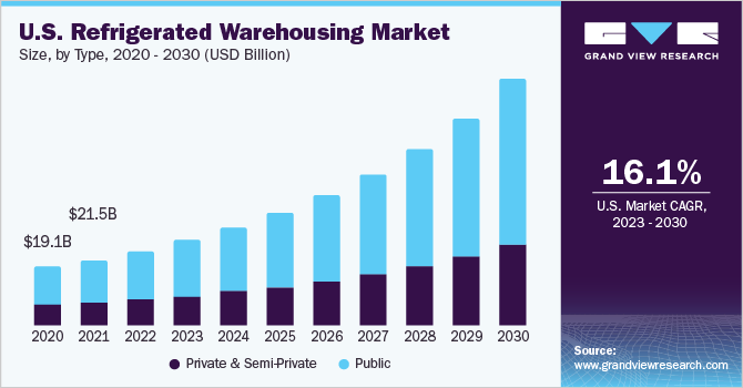 U.S. refrigerated warehousing market size and growth rate, 2023 - 2030
