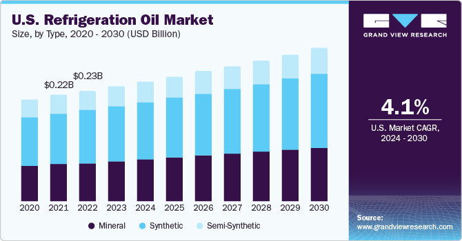 U.S. Refrigeration Oil market size and growth rate, 2024 - 2030
