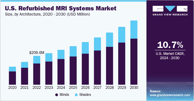 U.S. Refurbished MRI Systems Market size and growth rate, 2024 - 2030