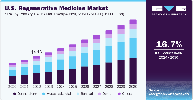 U.S. Regenerative Medicine Market size and growth rate, 2024 - 2030 U.S. Regenerative Medicine Market size and growth rate, 2024 - 2030