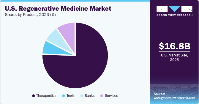 U.S. Regenerative Medicine Market share and size, 2023 U.S. Regenerative Medicine Market share and size, 2023