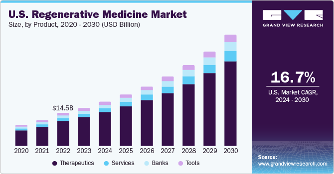  U.S. regenerative medicine market size, by product, 2020 - 2030 (USD Million)