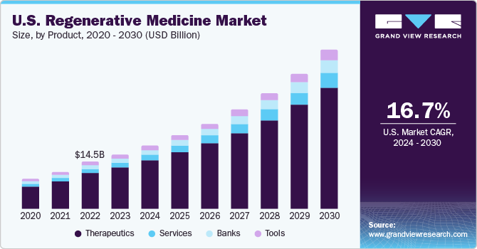 U.S. Regenerative Medicine market size and growth rate, 2023 - 2030