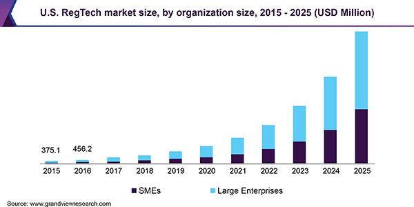 U.S. RegTech market size, by organization size, 2015 - 2025 (USD Million)