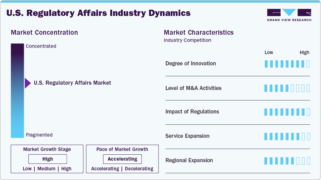 U.S. Regulatory Affairs Industry Dynamics U.S. Regulatory Affairs Industry Dynamics