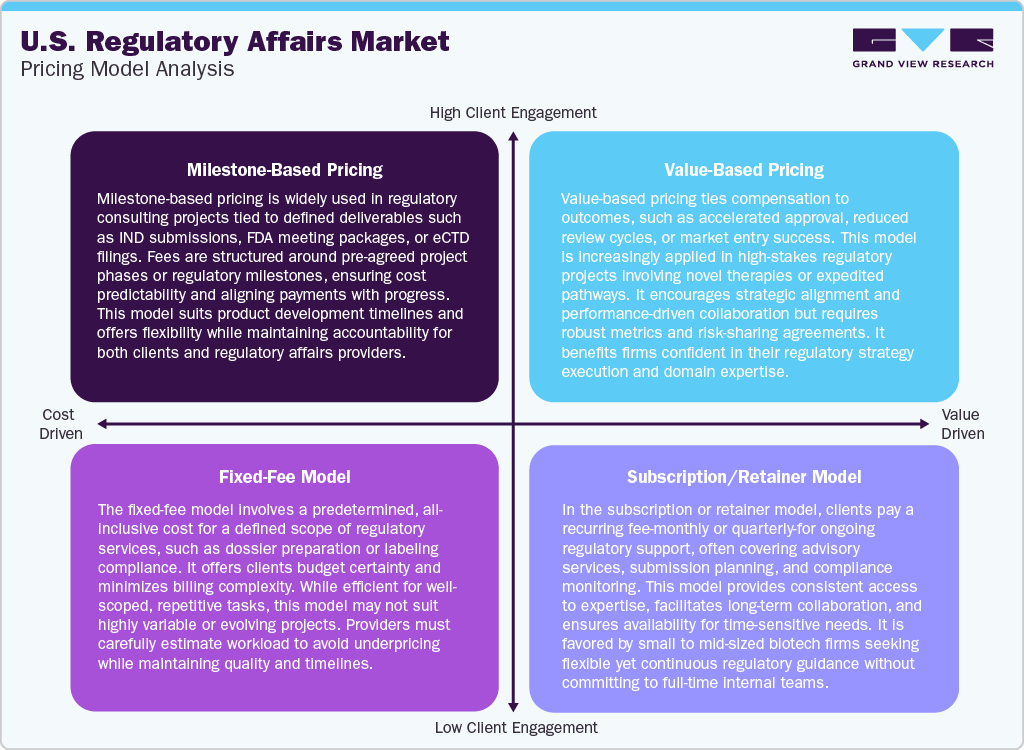 U.S. Regulatory Affairs Market: Pricing Model Analysis U.S. Regulatory Affairs Market: Pricing Model Analysis