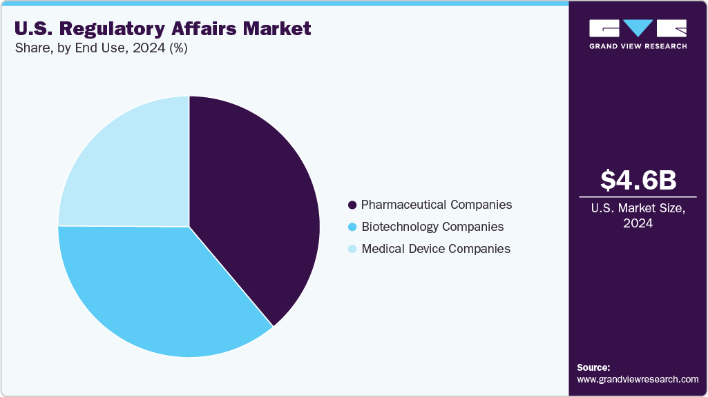 U.S. Regulatory Affairs Market Share U.S. Regulatory Affairs Market Share